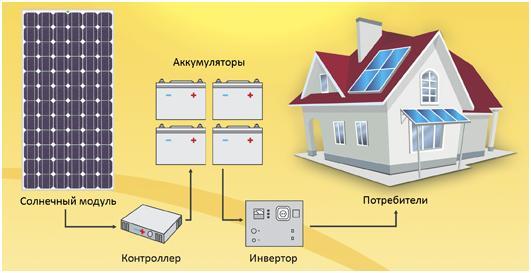 Солнечная электростанция "Дачник-500"